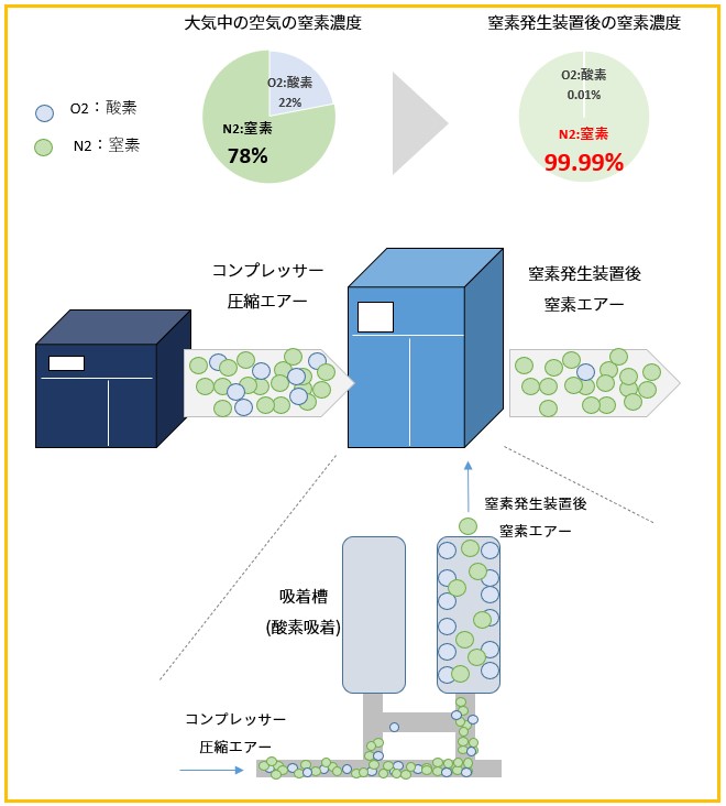 窒素発生装置　仕組み