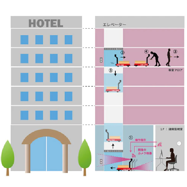 新型コロナウイルス感染症の軽症者宿泊療養施設内 無人物資搬送ソリューションに遠隔監視・操作機能を追加