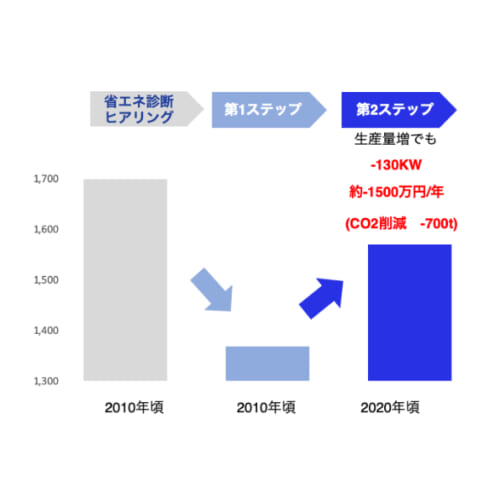 省エネ診断　コンプレッサー　電気代削減