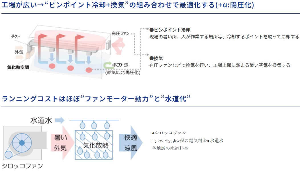 気化熱空調　三栄商会　社員プログ　おすすめ商品　省エネ　