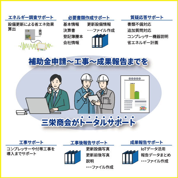 コンプレッサー　省エネ補助金　サポート