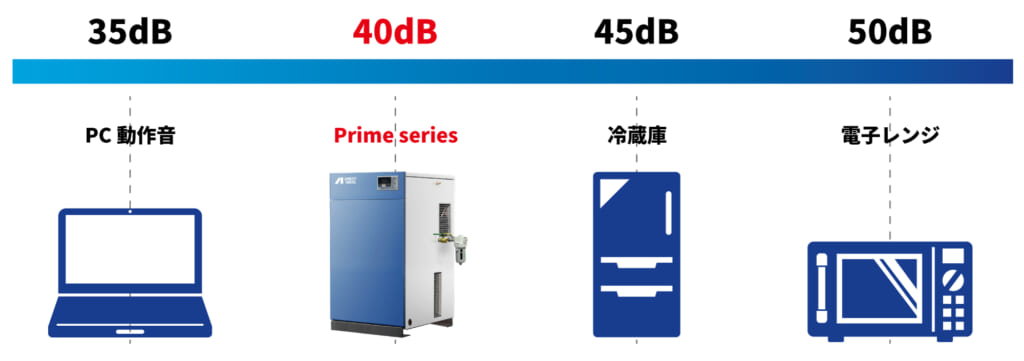 従来比-5dBの圧倒的な低騒音